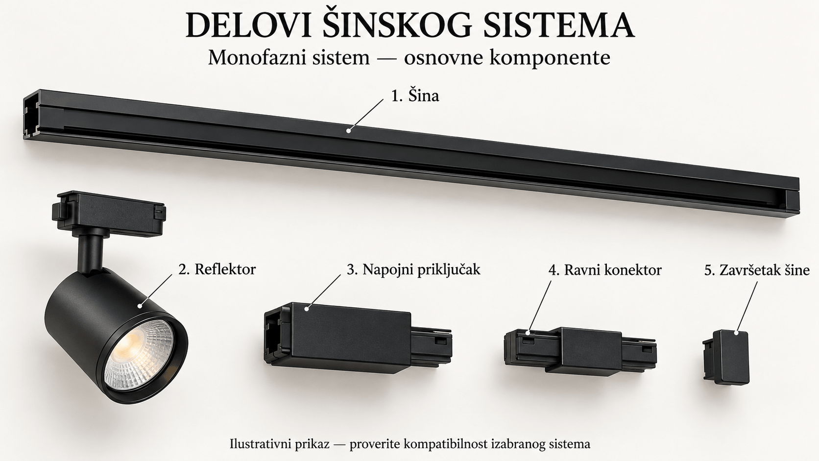 Ilustrativni prikaz delova monofazne šinske rasvete: šina, reflektor, napojni priključak, ravni konektor i završetak.